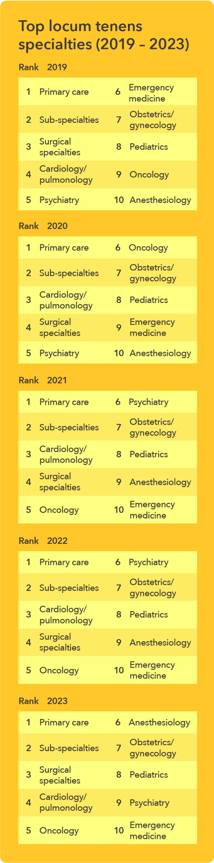 Chart - Top locum tenens specialties 2019 - 2023